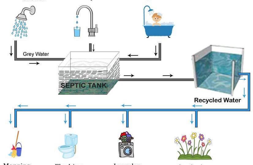 Wastewater Recovery